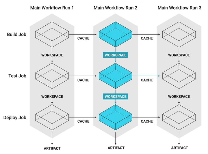 Understanding CircleCI Workspaces: How Data Flows Across Jobs